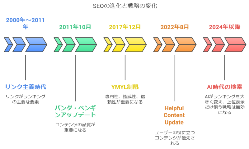 SEO時代は終わりになった