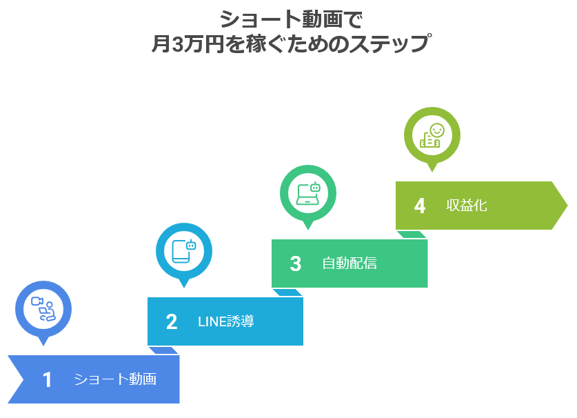 ショート動画で稼ぐ導線テンプレート