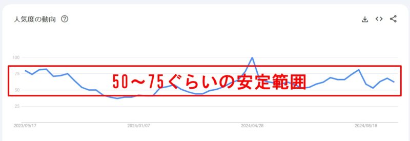 適度な市場規模と競争レベルのジャンルを選ぶ