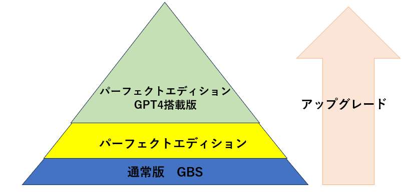 GPTサイトビルダーパーフェクトエディションの購入方法