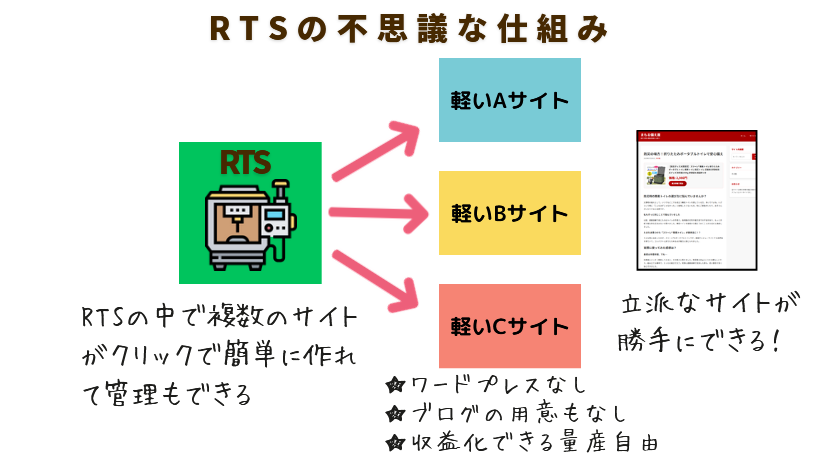 藤田翔太　ラクイチタップシステム　RTSの仕組み