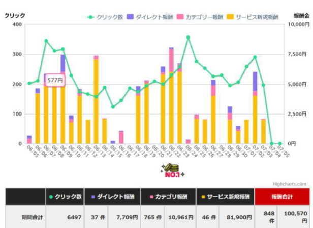 オロチインフィニティの収益