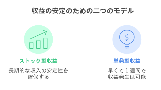 GCPの二つの収益　