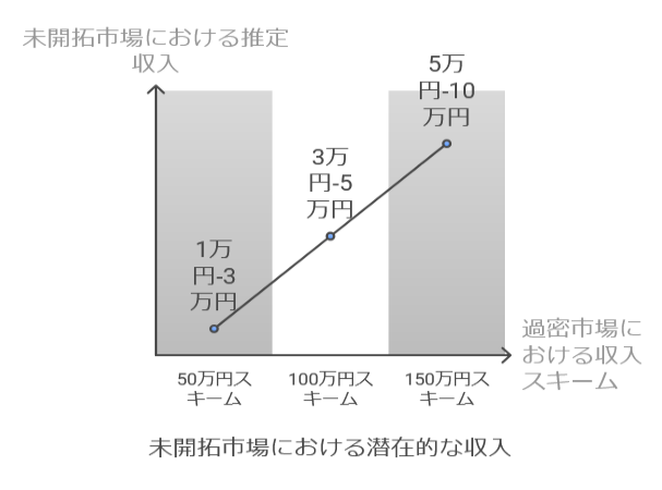 GCP実践による収益