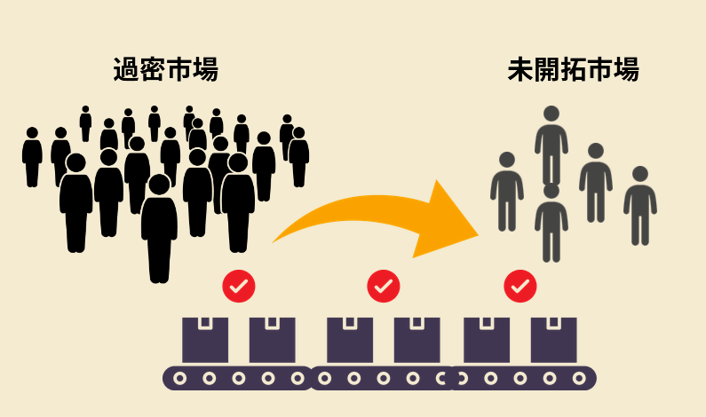 競合の多い過密市場から未開拓市場へ成功した完成形をそのままシフトして稼ぐノウハウ