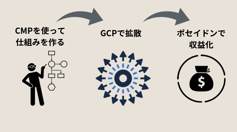 ポセイドン、CMP,GCP